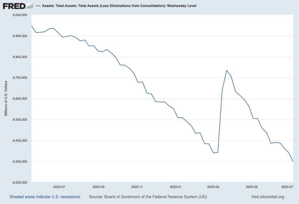 Bilanzsumme der Federal Reserve seit Mai 2022