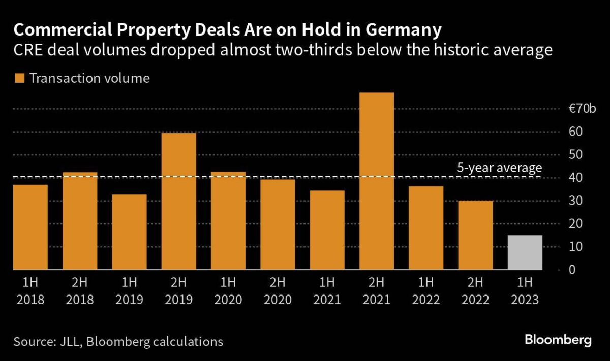 Entwicklung der Transaktionen bei Gewerbeimmobilien in Deutschland