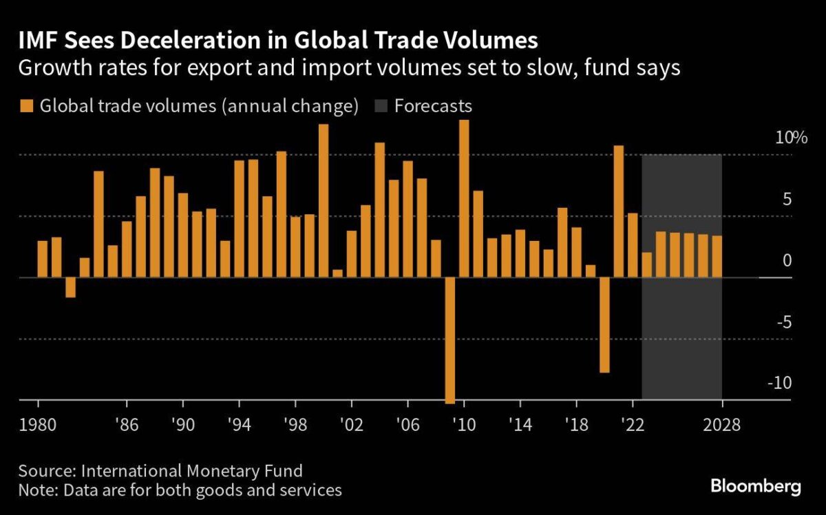 IWF-Prognose für das globale Handelsvolumen
