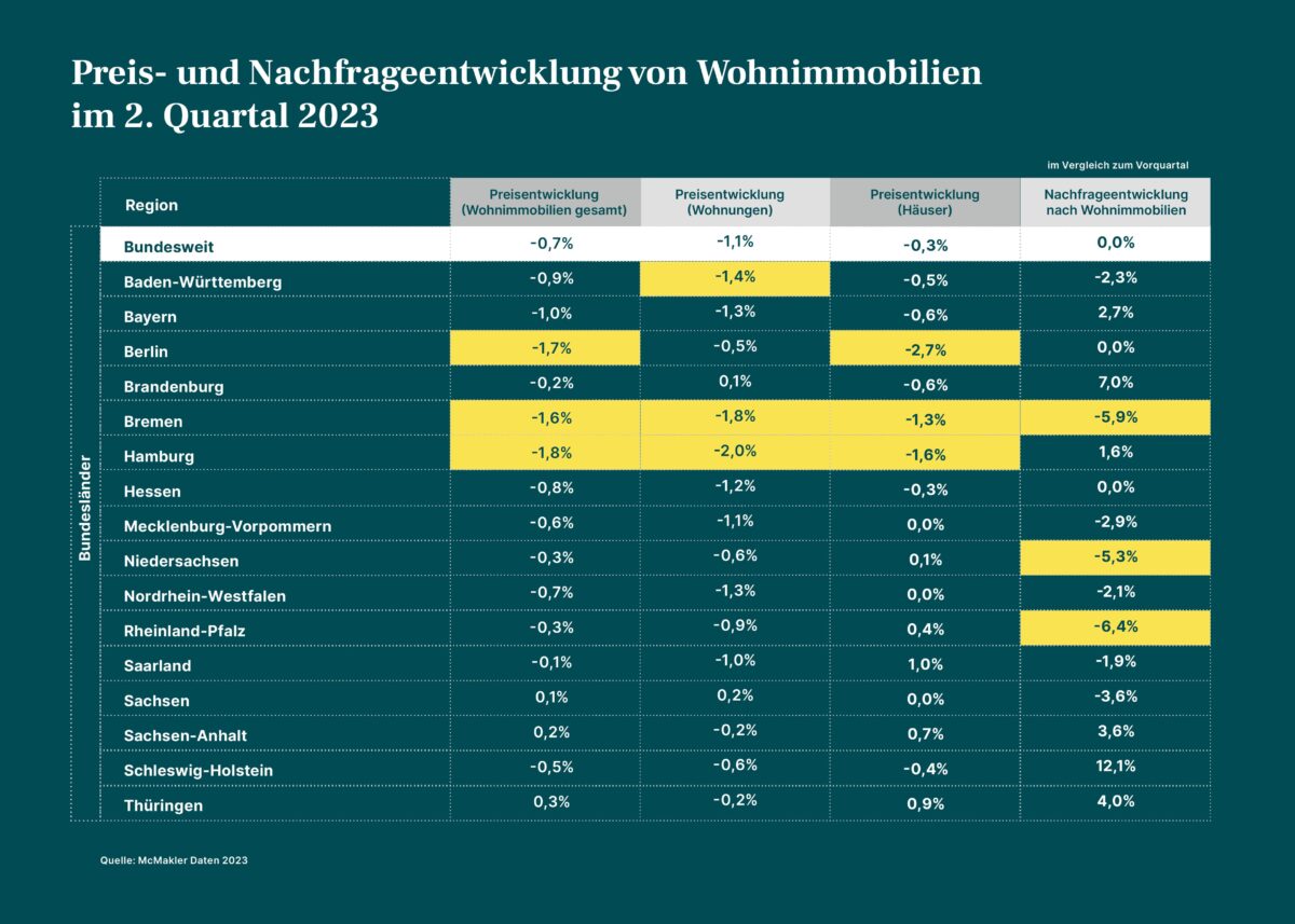 Aktuelle McMakler-Daten für deutsche Immobilienpreise