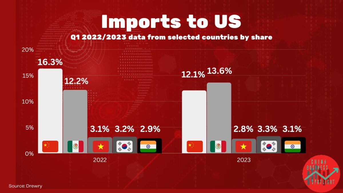 Importe in die USA