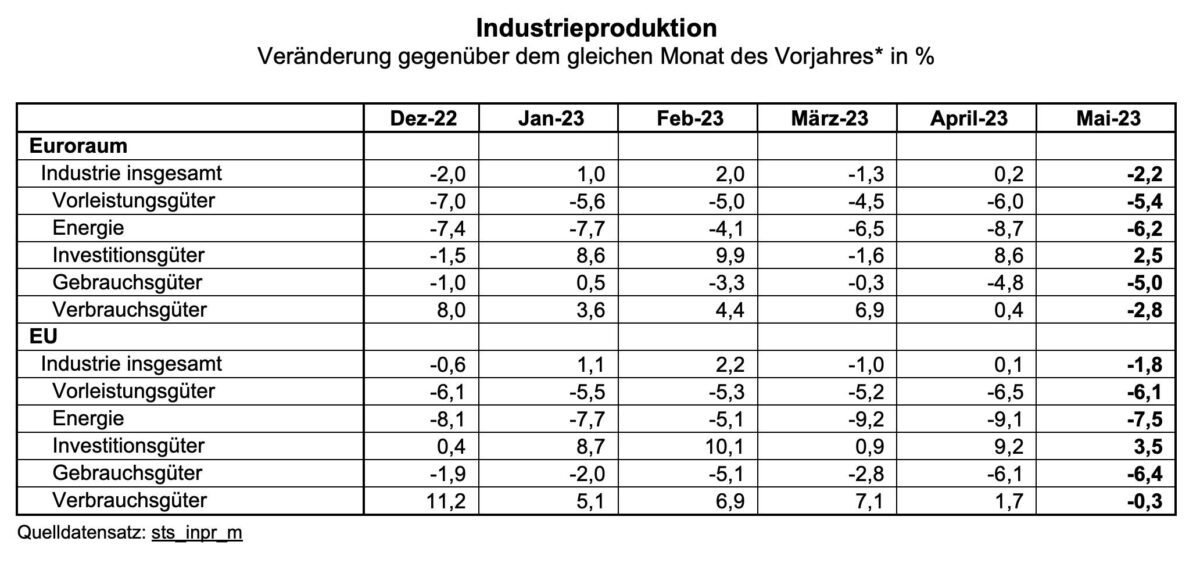 Details zur Industrieproduktion in der EU und der Eurozone