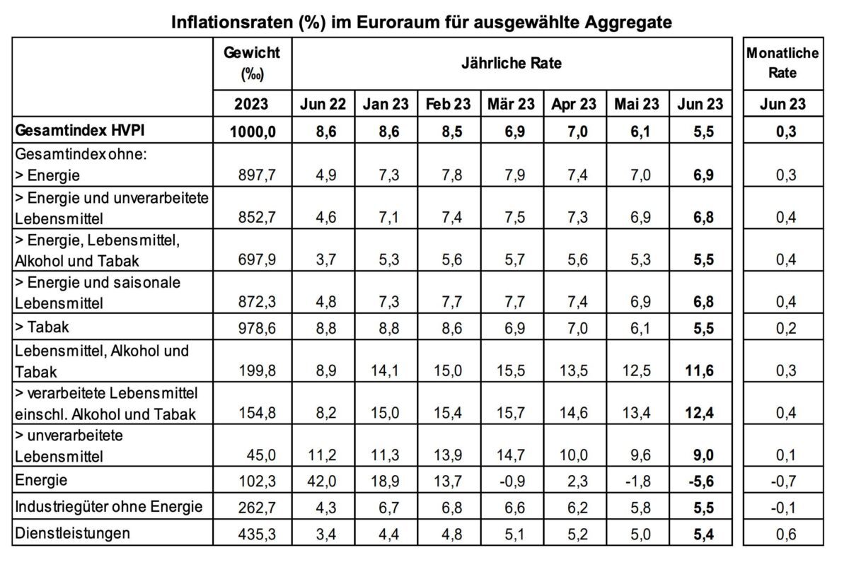 Details zur Juni-Inflation in der Eurozone