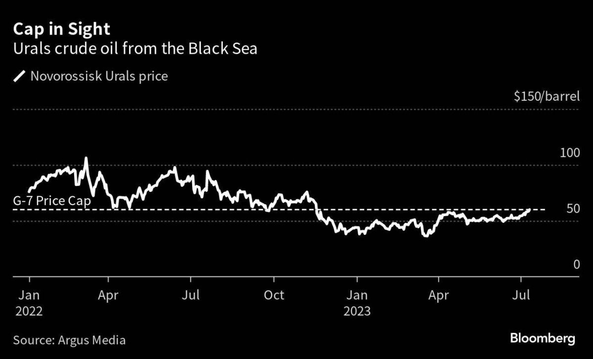 Verlauf im Urals-Ölpreis anhand der Preisobergrenze der G7