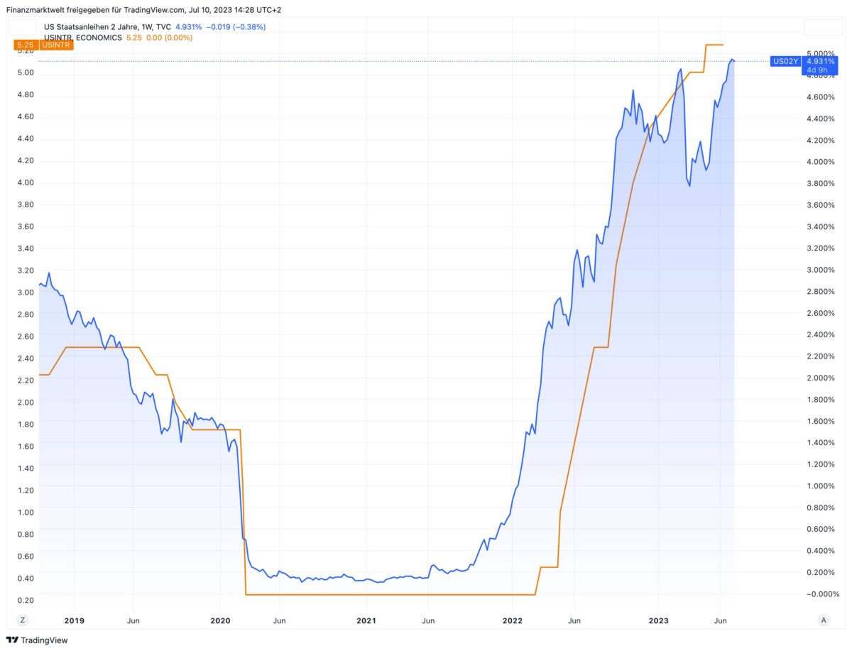 Renditen für Anleihen der US-Regierung und US-Leitzins im Vergleich