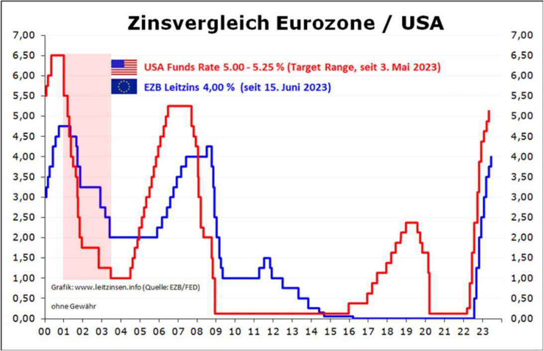 Zinsvergleich zwischen USA und Eurozone