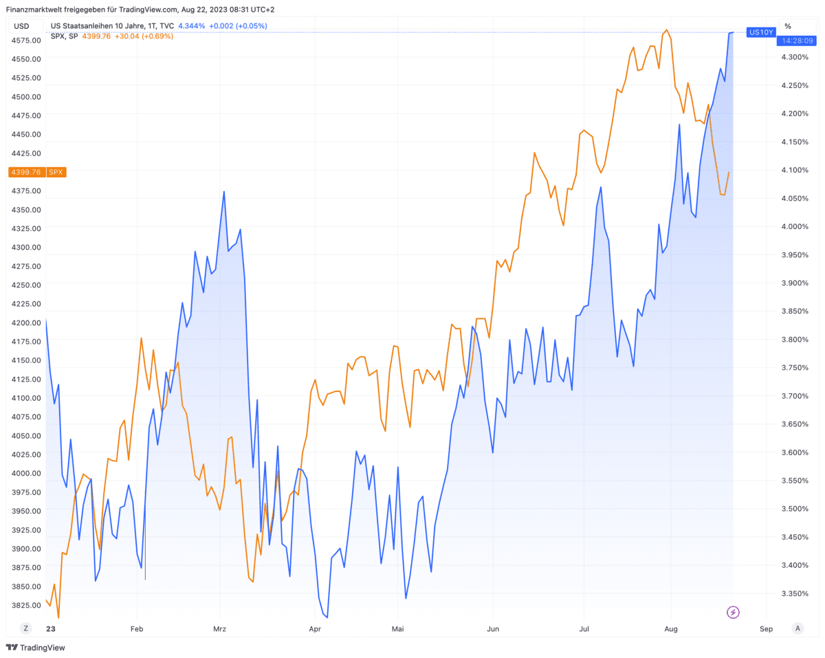 US-Anleiherenditen im Vergleich zum S&P 500