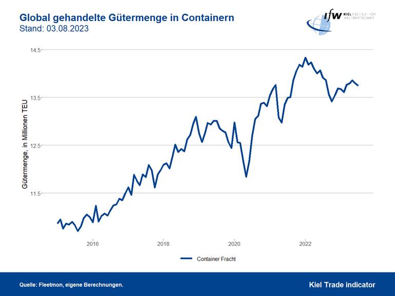 Globale Gütermenge in Containern