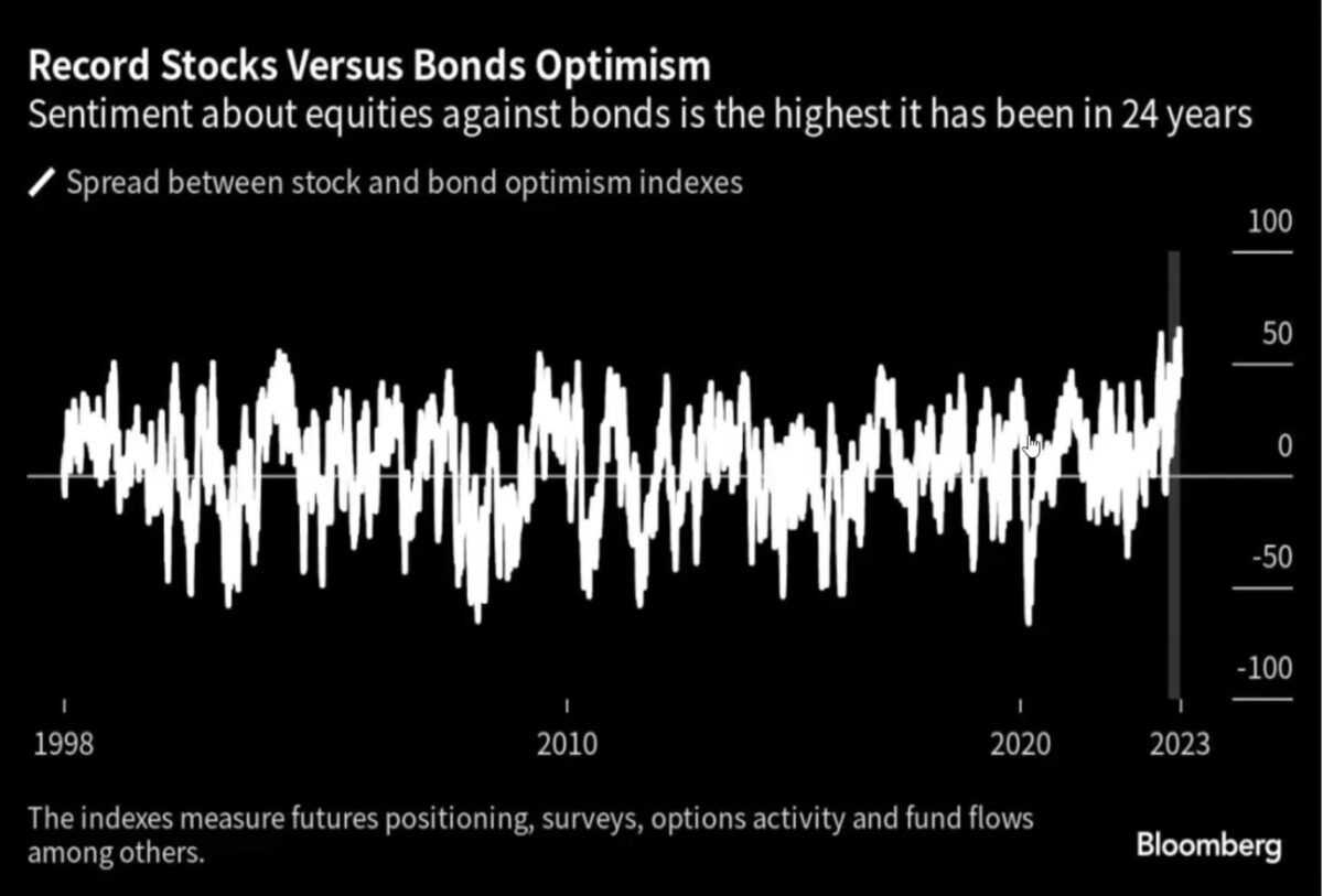 Optimismus bei Aktienmärkten wie S&P 500 in Relation zu Anleihen