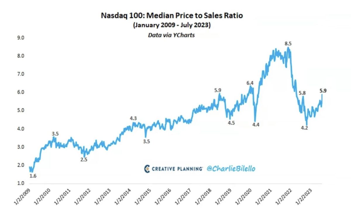 Nasdaq Price to Sales Ratio