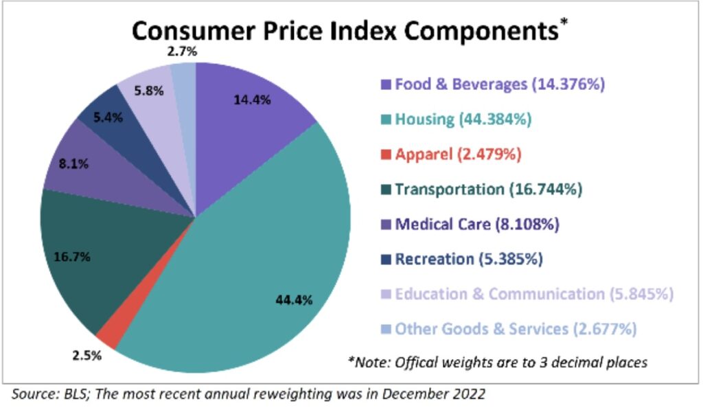 6 Components of US CPI