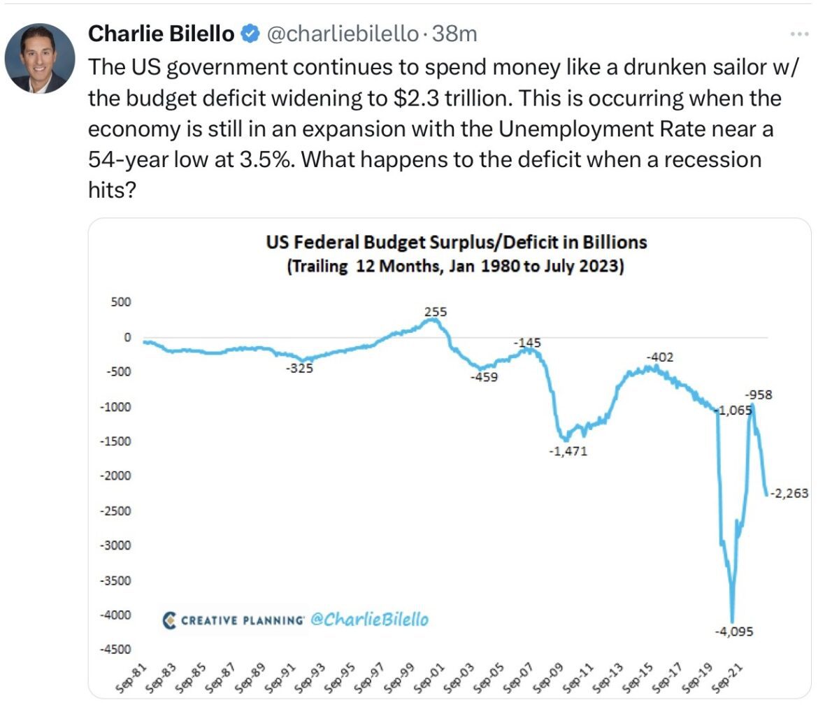 Budgetdefizit der US-Regierung