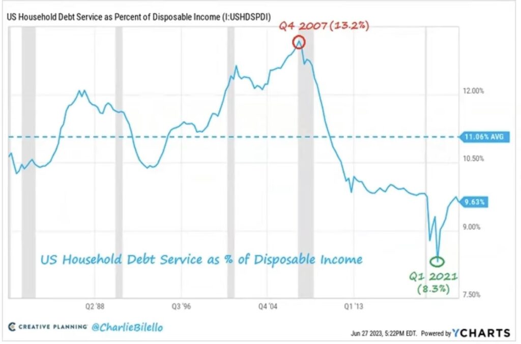 Bilello Household Debt Service S&P 500 und Dax