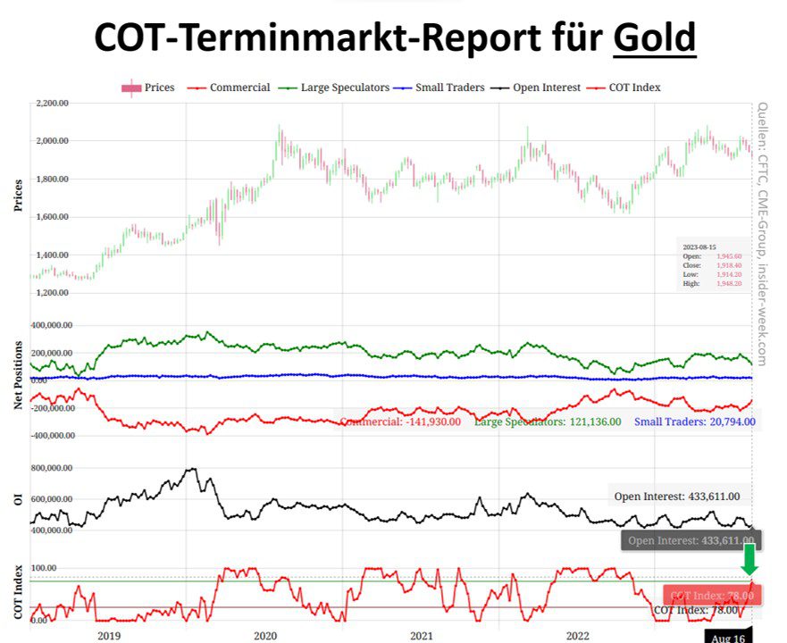 COT Report Gold Goldpreis