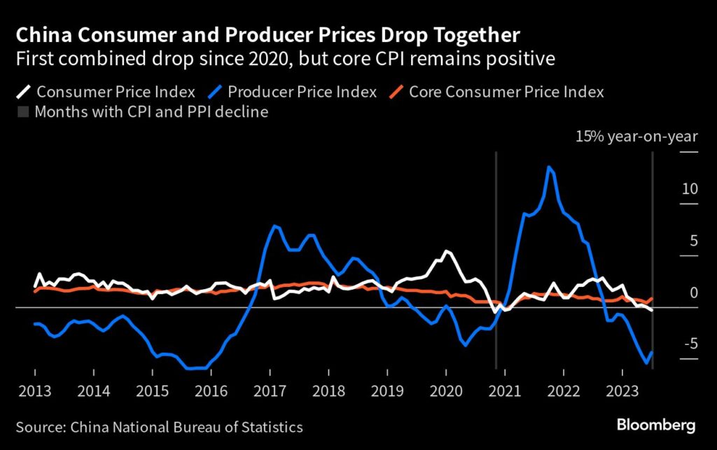 China Deflation - Preise fallen: Verbraucher- und Erzeugerpreise