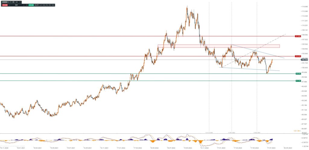 EURUSD: Dollar-Index im Aufwand - Euro unter Druck