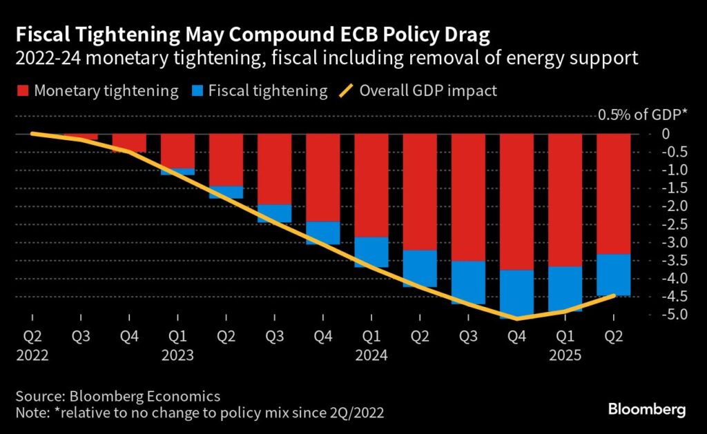 Straffung der Finanzpolitik könnte die EZB-Politik belasten