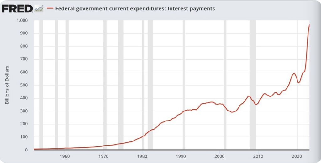FRED US Interest Payments