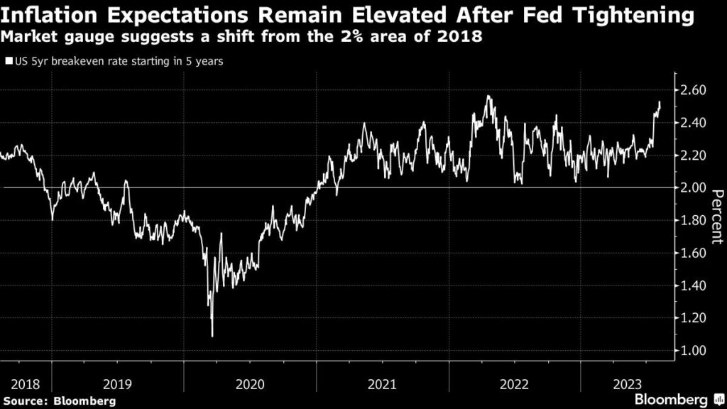 Fed Inflation Erwartungen