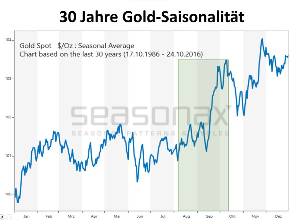 Gold Saisonalität Goldpreis