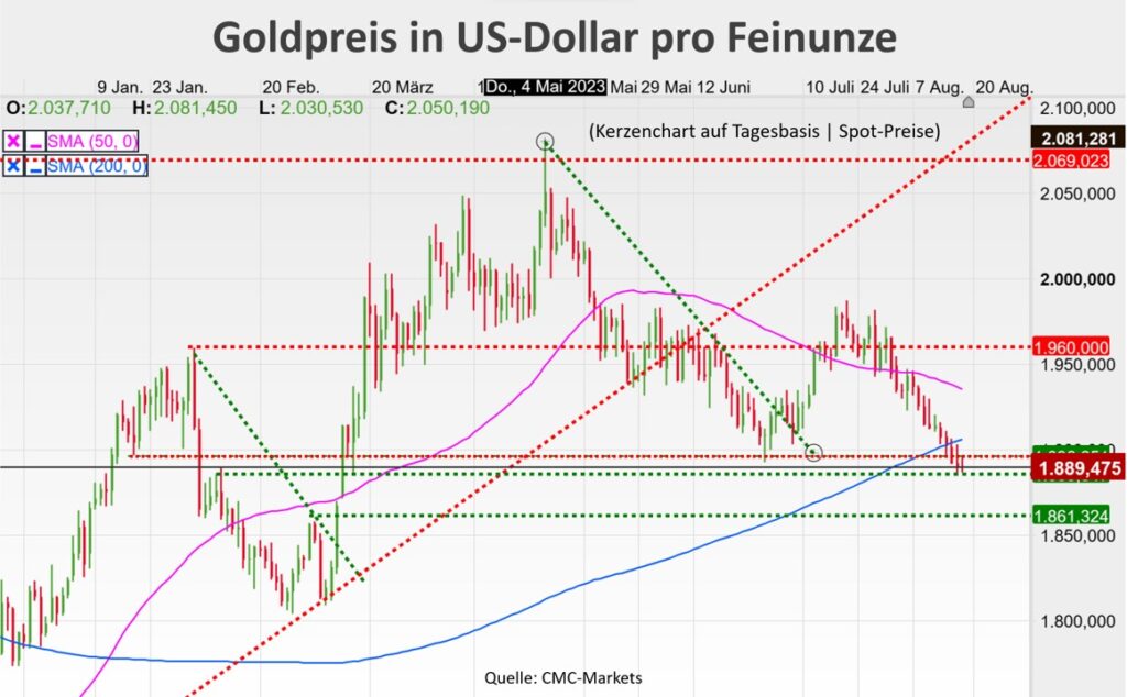 Goldpreis in USD