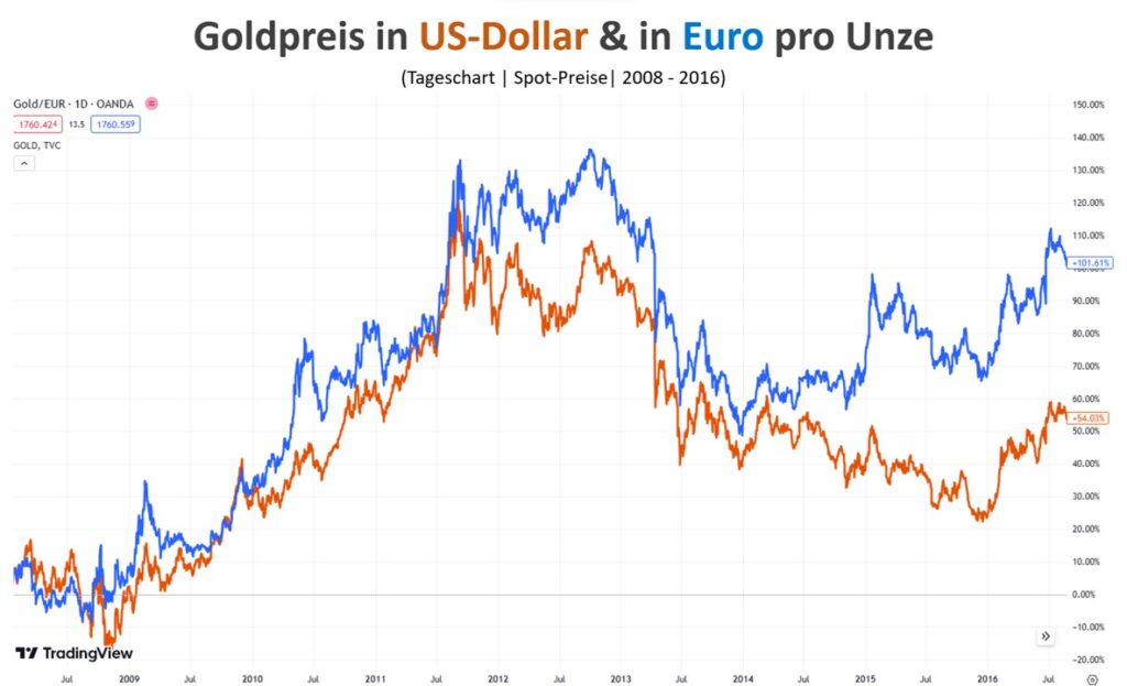 Goldpreis in USD und Euro von 2008 bis 2016