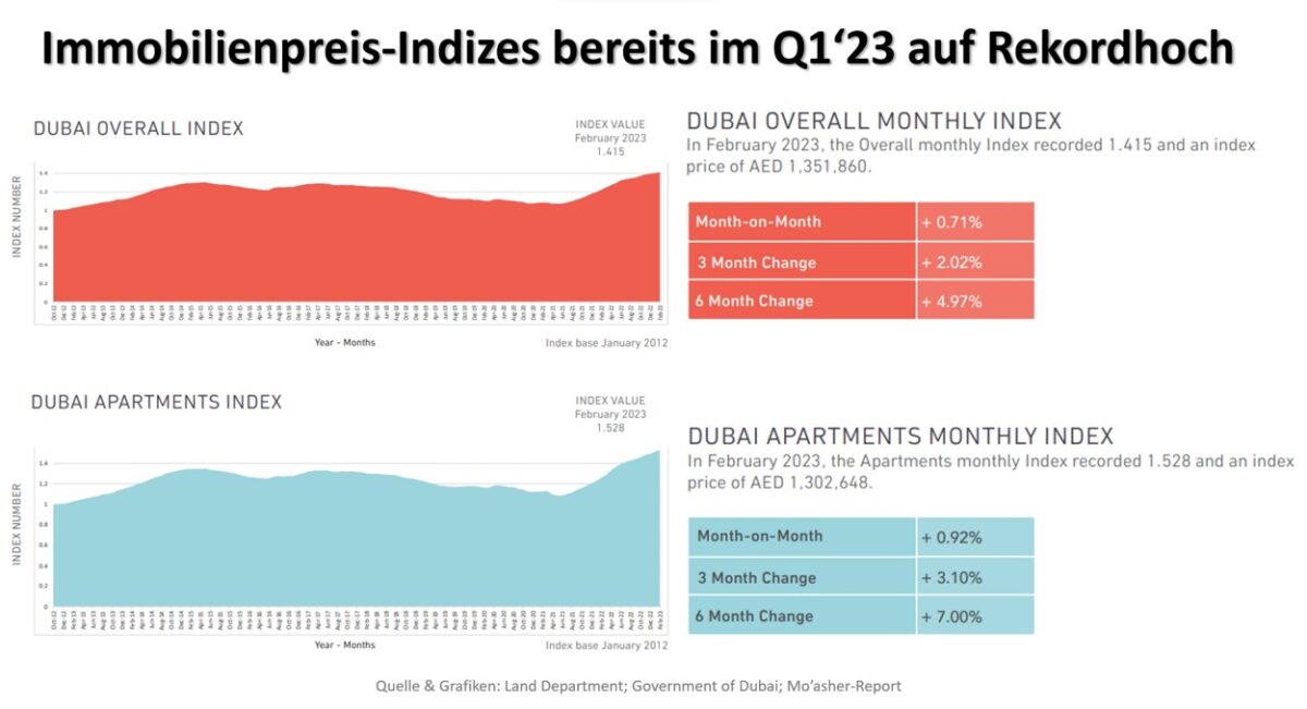Immobilienpreise in Dubai auf Rekordhoch