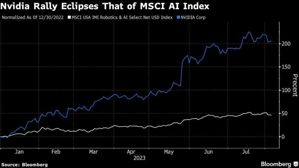 Aktien: Nvidia-Rallye übertrifft deutlich den Anstieg des des MSCI KI-Index