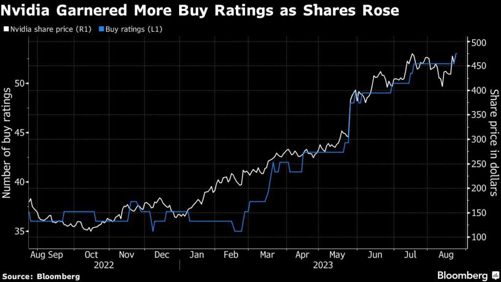 Nvidia Wall Street Aufstufungen