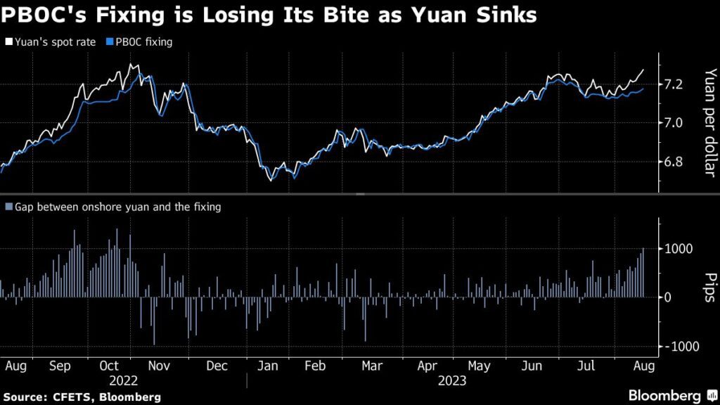 Zinssenkung: Der Yuan wertet gegen den Dollar ab - Der Referenzkurs der PBOC weicht ab