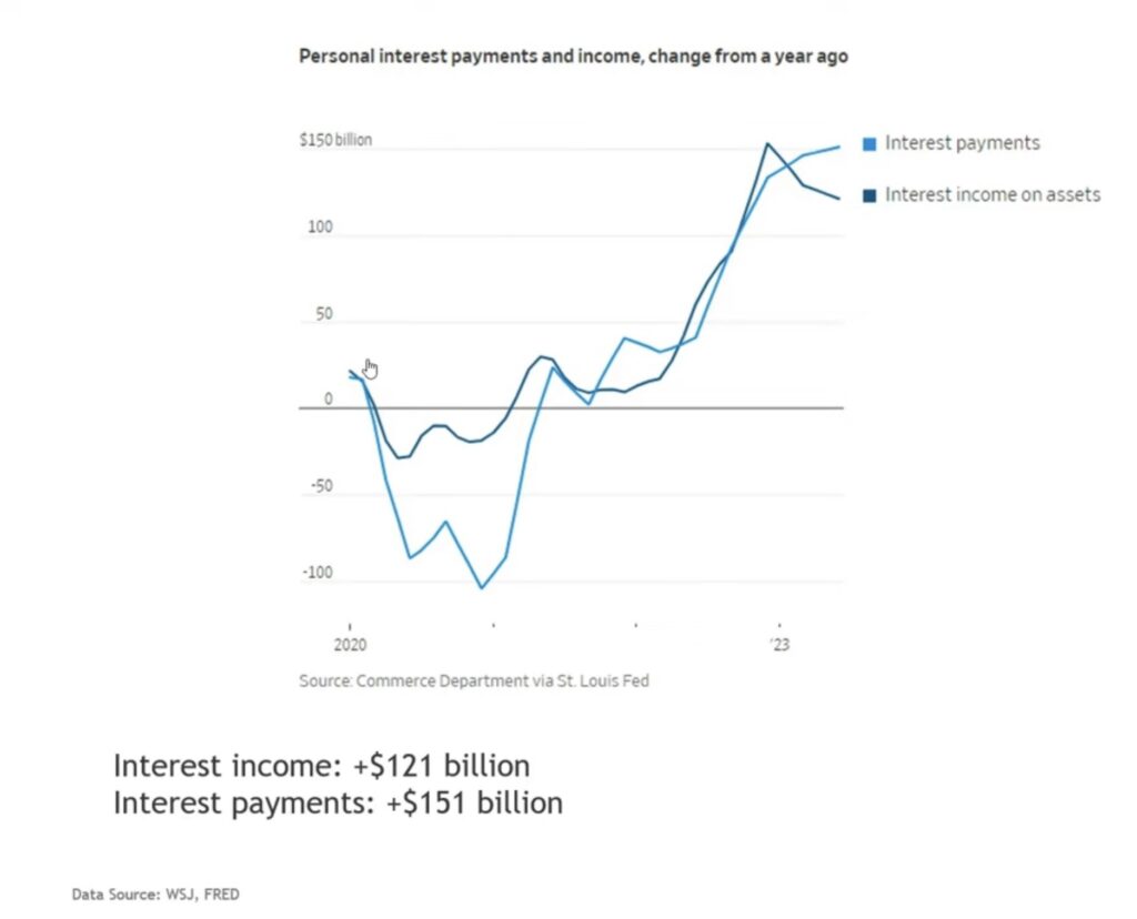 Personal Interest Payments and Income