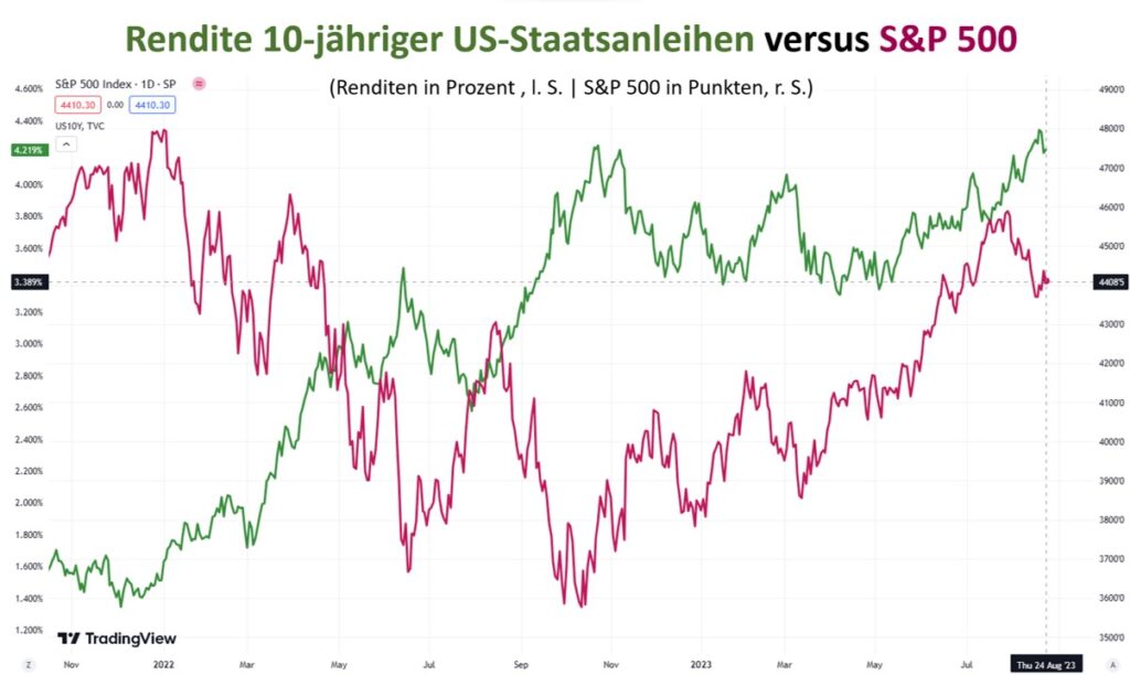 S&P 500 vs Renditen zehnjährige US Staatsanleihen Aktienmärkte