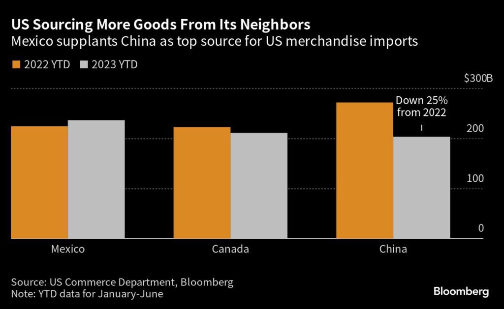 Handel: Weniger Exporte aus China - USA importieren aus Nachbarländern