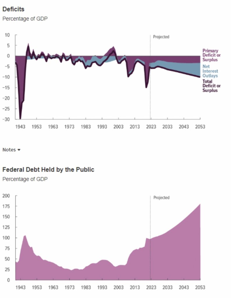 USA Schulden Budget Office