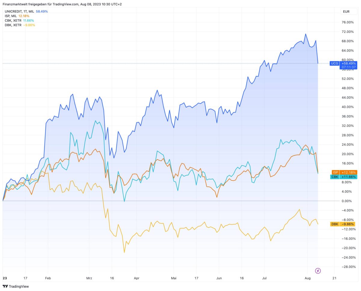 Prozentuale Jahresperformance von vier verschiedenen Aktien von Banken