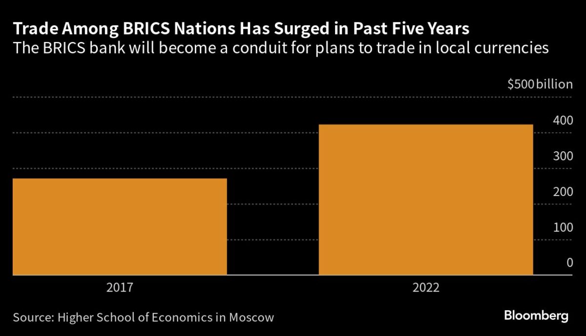 Handel der BRICS-Staaten