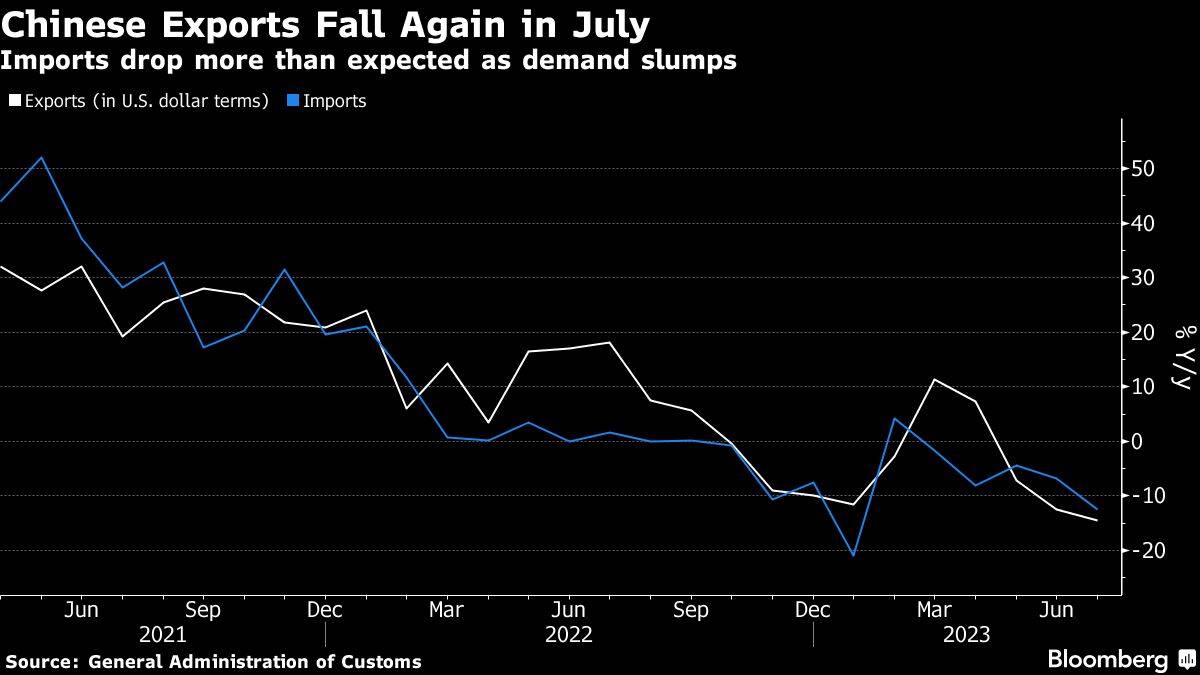 Exporte und Importe in China sinken