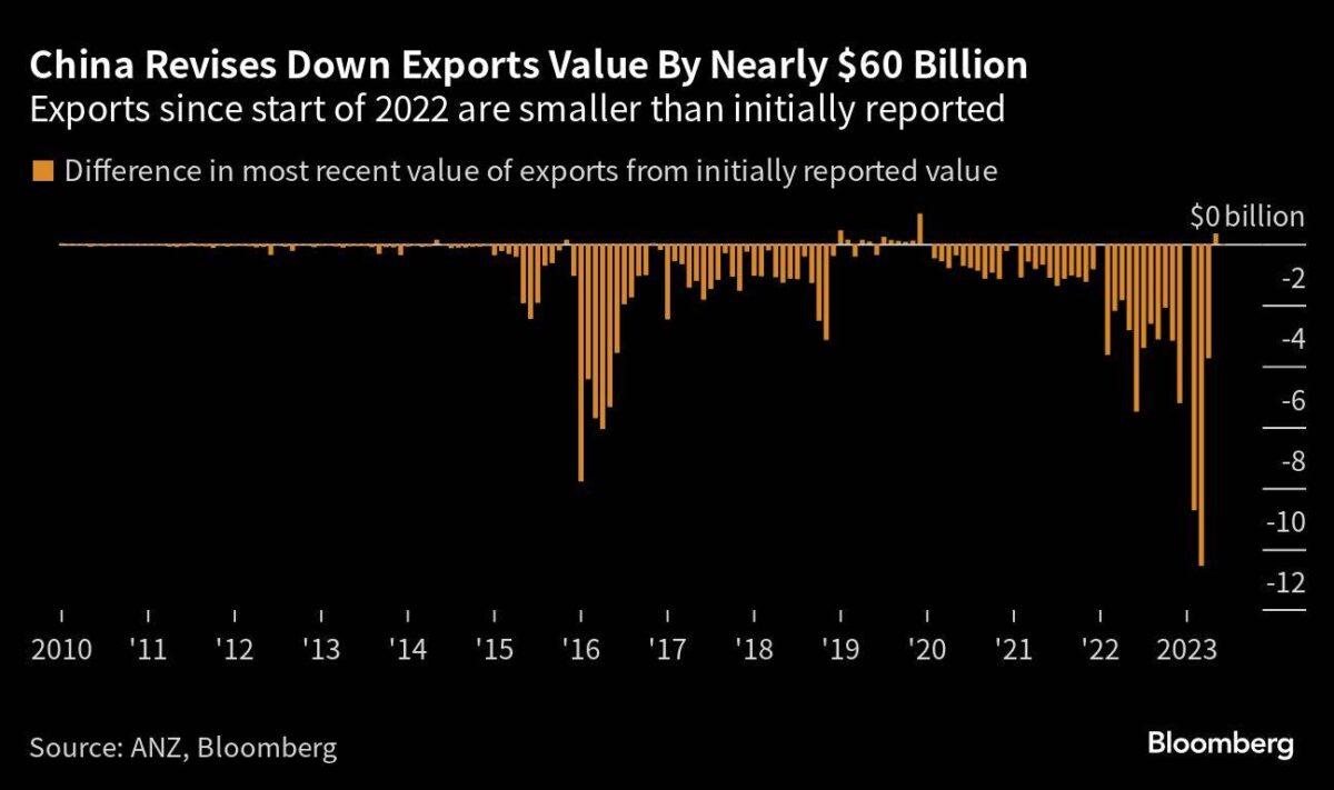 Starke Abwärtsrevision der Exporte in China