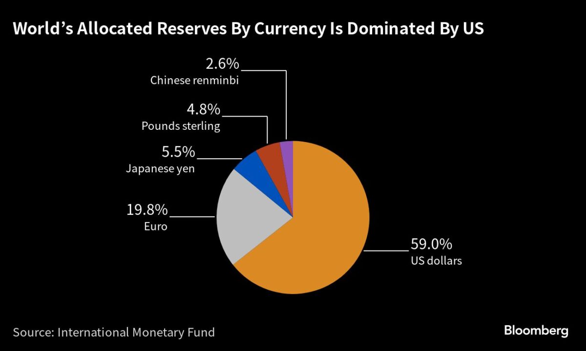 Globale Devisenreserven