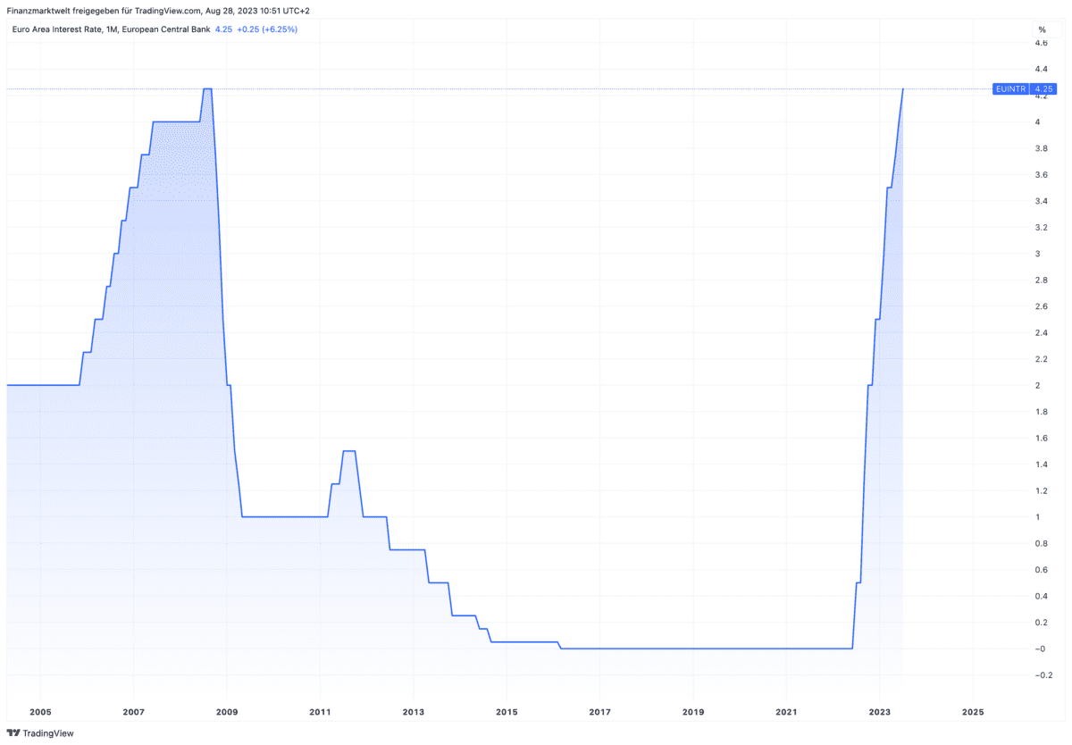 Entwicklung im Leitzins der EZB seit dem Jahr 2004