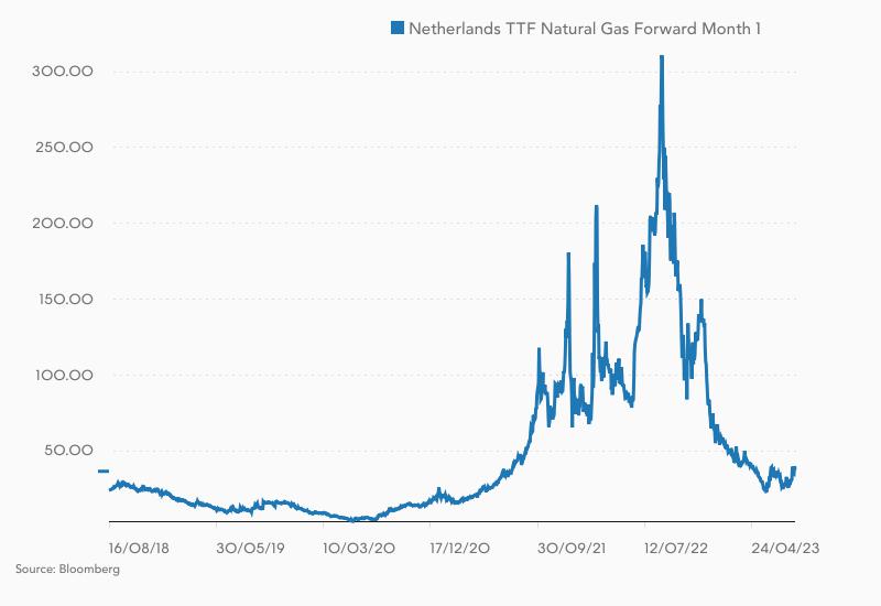 Verlauf im TTF-Gaspreis in den letzten fünf Jahren