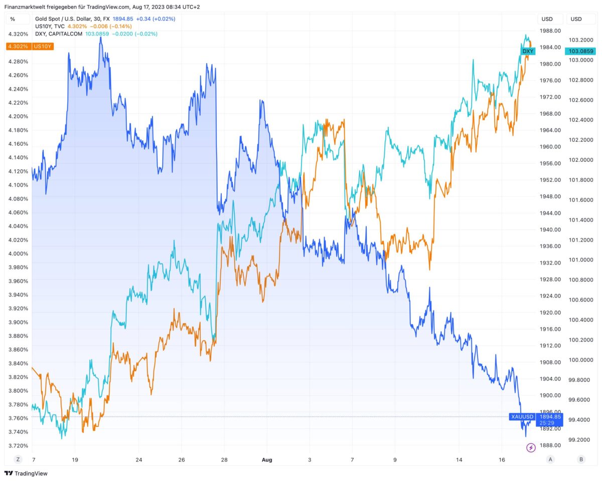 Goldpreis-Entwicklung im Vergleich zu US-Dollar und US-Anleiherenditen