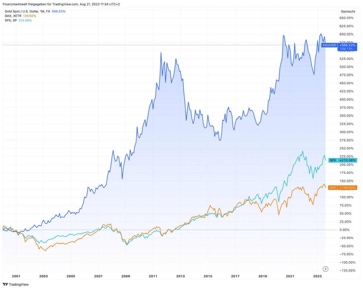 Entwicklung im Goldpreis im Vergleich zu S&P 500 und Dax