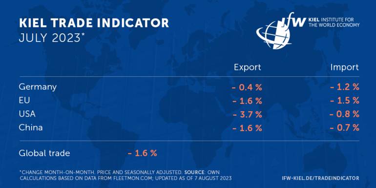 Juli-Daten für Im- und Exporte