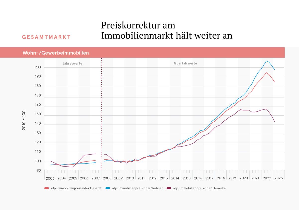 Langfristige Entwicklung der deutschen Immobilienpreise