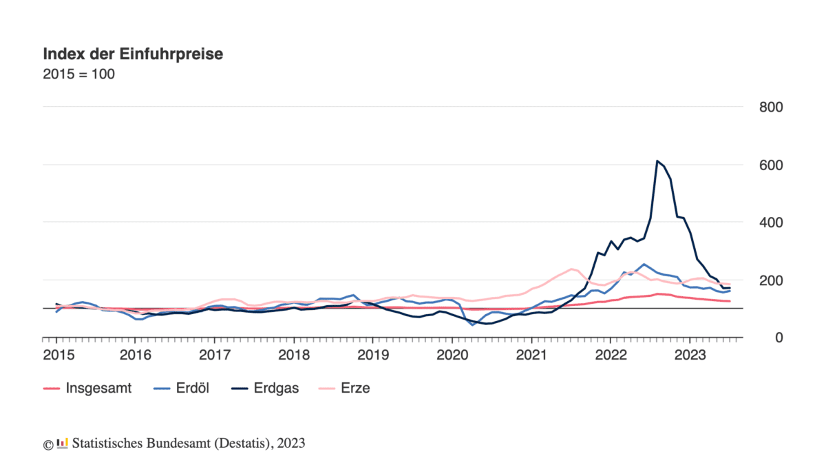 Entwicklung der deutschen Importpreise seit dem Jahr 2015