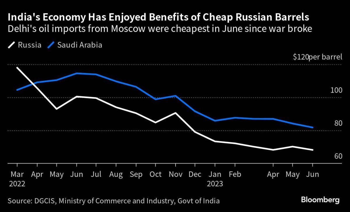 Importpreise für Öl aus Russland und Saudi-Arabien nach Indien