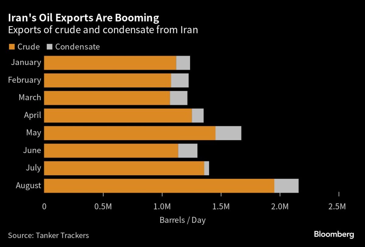 Der Iran exportiert immer mehr Öl