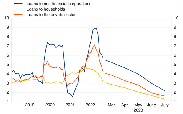 Wachstum der Kredite in der Eurozone sinkt