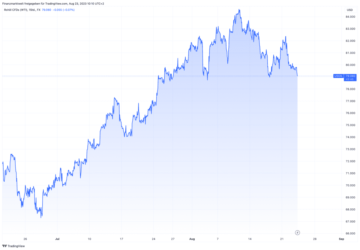 Verlauf im WTI-Ölpreis seit dem 20. Juni
